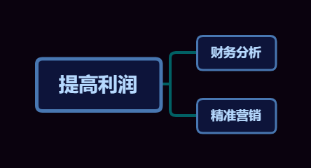14提高利润.png