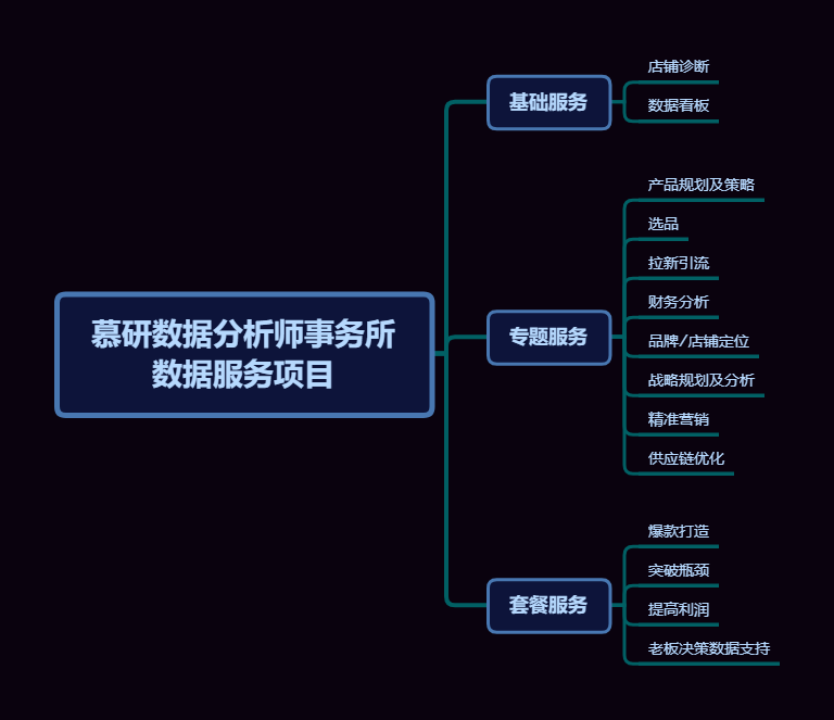 慕研数据分析师事务所数据服务项目.png
